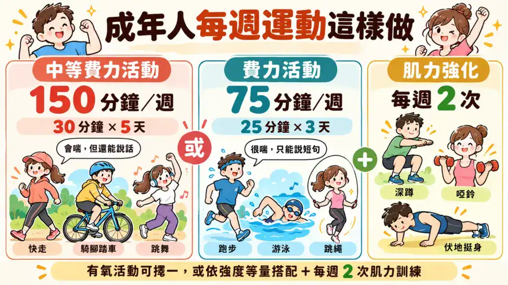 成年人每週運動建議：150分鐘中等費力活動、75分鐘費力活動及2次肌力訓練